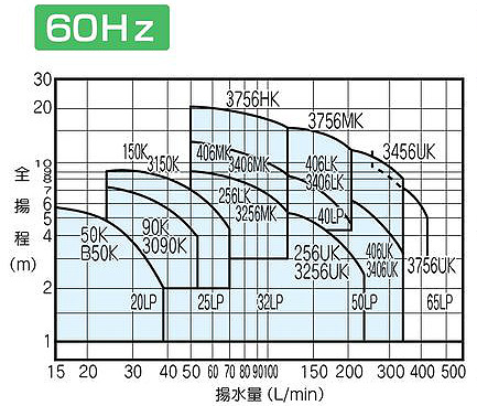 20LP-B50K(60Hz)｜循環ポンプ LPシリーズ[ユニオン式][単相100v][20mm][出力：50][周波数：60Hz]｜テラル