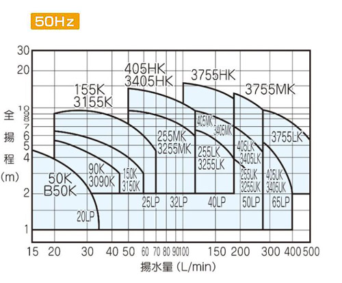 20LP-50K(50Hz)｜テラルキョクトウ循環ポンプ LPシリーズ[ユニオン式