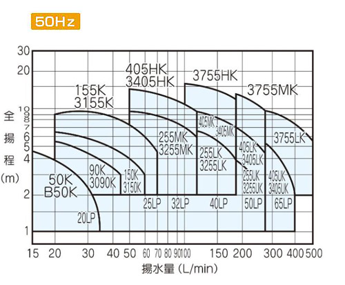40LP-3405MK(50Hz)｜テラルキョクトウ循環ポンプ LPシリーズ[フランジ