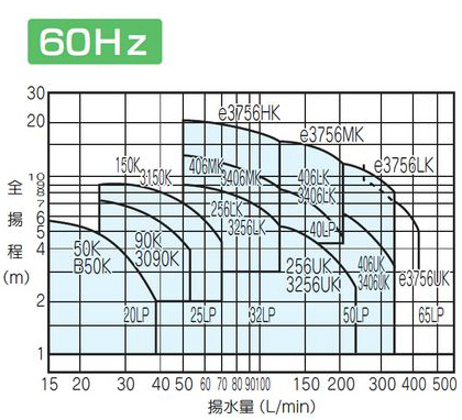 50LP-e3756LK(60Hz)｜テラルキョクトウ○循環ポンプ LP-eシリーズ