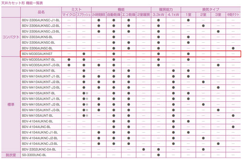 BDV-M3303AUKNST｜ノーリツ○浴室暖房乾燥機[温水式][天井埋込型]