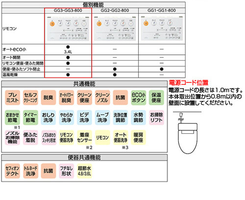 CES9433PX-#SC1｜TOTOウォシュレット一体形便器 GG[GG3][壁:排水芯148