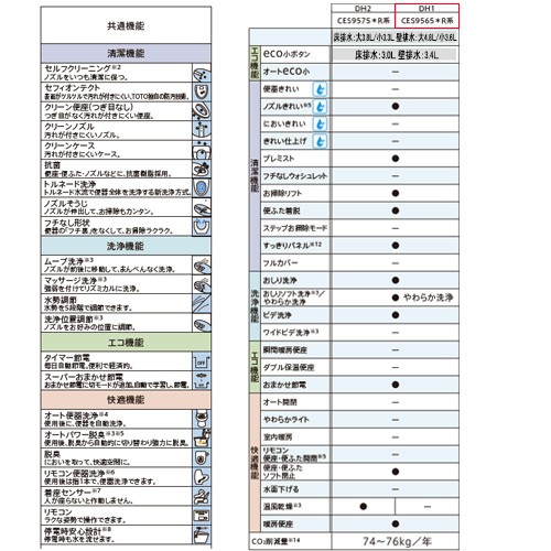 CES9565FR#***｜TOTO○タンクレストイレ ネオレストDHタイプ[DH1][床:排水芯120/200mm]