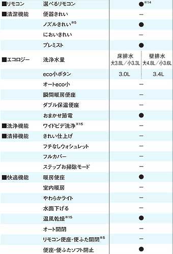 ウォシュレット一体形便器 ネオレスト[ハイブリッドシリーズDHタイプ][DH2][床:排水芯120/200mm][リモデル][一般地][ホワイト]