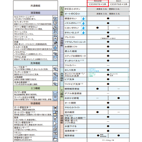 Ces9878ms Toto タンクレストイレ ネオレストrhタイプ Rh2w 床 排水芯305 540mm