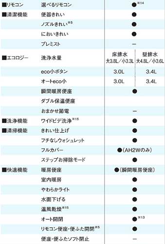 ウォシュレット一体形便器 ネオレスト[ハイブリッドシリーズAHタイプ][AH2W][壁:排水芯120〜155mm][リモデル][低水圧対応][瞬間暖房便座タイプ][一般地]