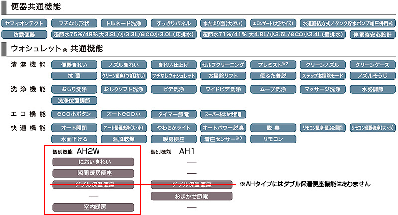 タンクレストイレ ネオレストAHタイプ[AH2W][壁:排水芯120〜155mm][給水:露出][タンクレス便器][一般地][寒冷地(流動方式)][ホワイト]