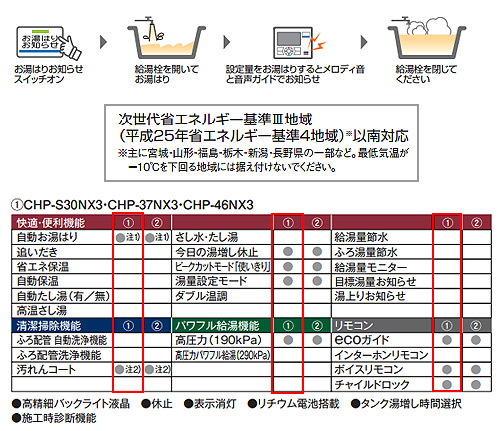 CHP-37NX3｜CORONAエコキュート[台所リモコン][370L]