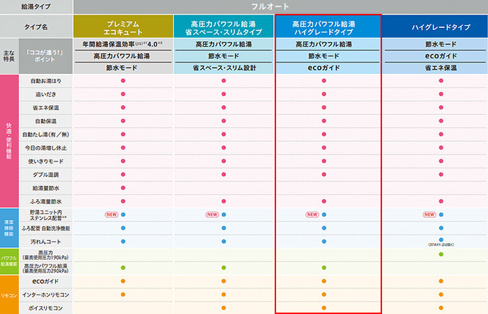 エコキュート[貯湯ユニット、ヒートポンプユニット][フルオート][370L][ハイグレード][高圧パワフル給湯][一般地][リモコン脚部カバー]