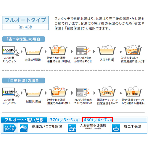 エコキュート[貯湯ユニット、ヒートポンプユニット][フルオート][460L][ハイグレード][高圧パワフル給湯][一般地][リモコン脚部カバー]
