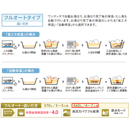 エコキュート[貯湯ユニット、ヒートポンプユニット][フルオート][460L][プレミアム][高圧パワフル給湯][一般地][リモコン脚部カバー]