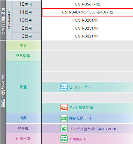 CSH-B4017R2(W)｜CORONAルームエアコン[Bシリーズ][200V]