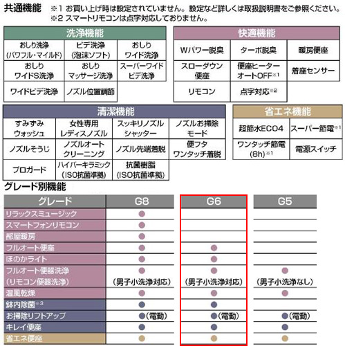 シャワートイレ一体型便器 サティスGタイプ[G6][床：排水芯200mm][ECO4][一般地・水抜方式・流動方式兼用]