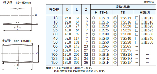 HIS13 小箱(210個入)｜積水化学工業（株）水道用エスロンHI-TS継手・ゴールド[ソケット][HI-S・G]