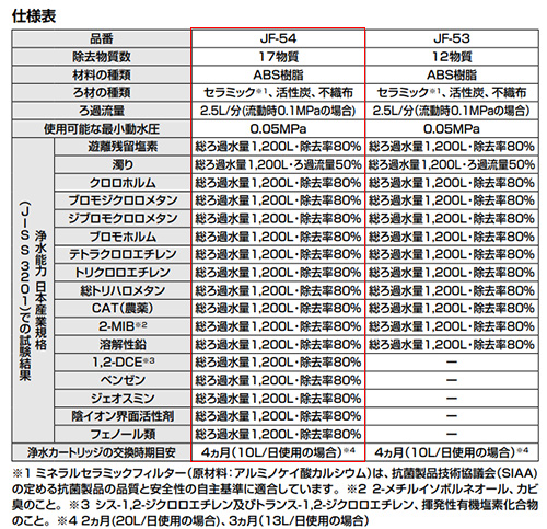 JF-54｜LIXIL交換用浄水カートリッジ[プレミアム][17物質除去]