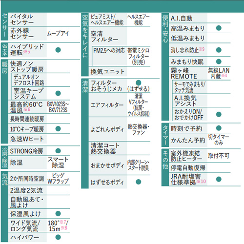 MSZ-BXV2223(W)｜三菱電機｜ルームエアコン[BXVシリーズ][100V][6畳