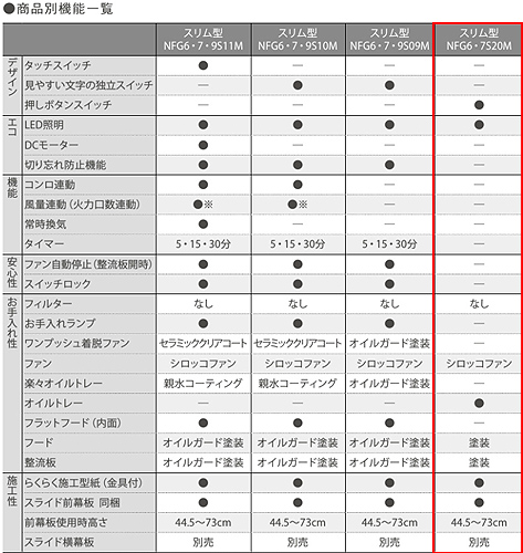 NFG7S20MSI-L｜ノーリツレンジフード[シロッコファン][幅75cm]