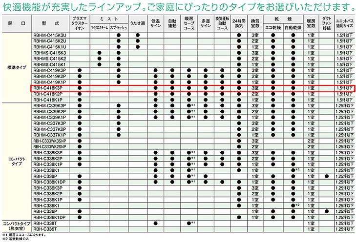 Rbh C418k3p リンナイ 浴室暖房乾燥機 バスほっと 温水式 天井埋込型 3室換気対応 開口標準タイプ 衣類乾燥 1 5坪以下 リフォームネクスト