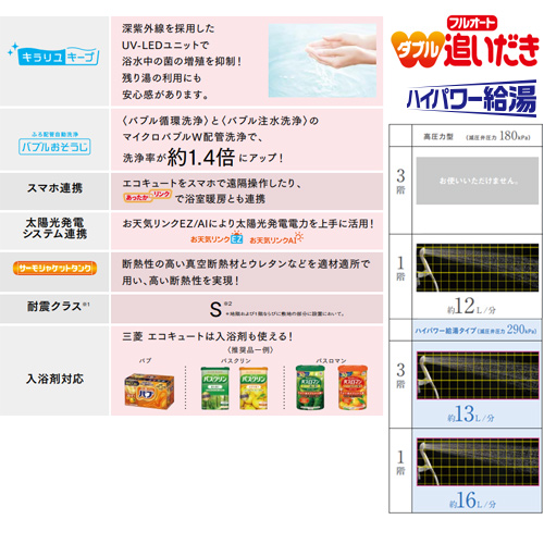 ●エコキュート[フルオート][430L][薄型][Sシリーズ][パワフル高圧][一般地][リモコン脚部カバー]