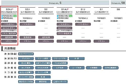 ウォシュレット S[S2AJ][大形普通兼用][貯湯式][暖房便座][リモコン便器洗浄付き][ホワイト]