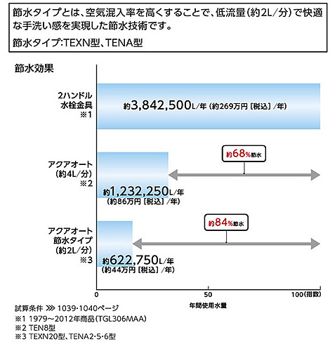 TENA22E｜TOTO洗面用蛇口 アクアオート[台][コンテンポラリタイプ]