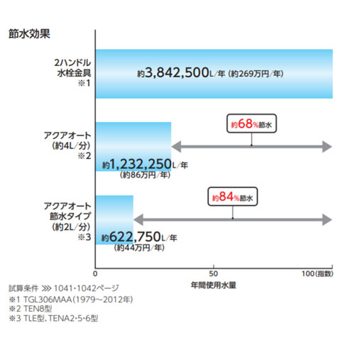 TLE25506J｜TOTO○洗面用蛇口 アクアオート[台][コンテンポラリタイプ(角)]