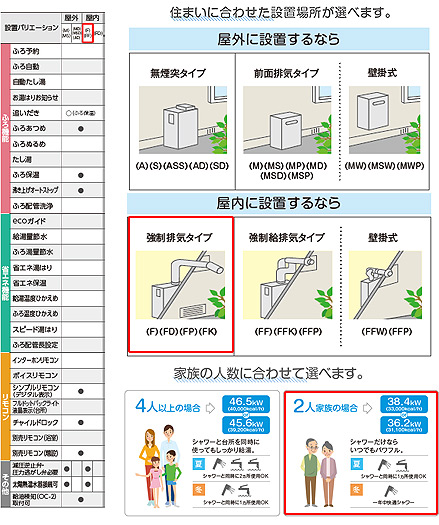 UKB-NX370R(F)｜CORONA○石油ふろ給湯器[浴室・台所リモコン付属][NX