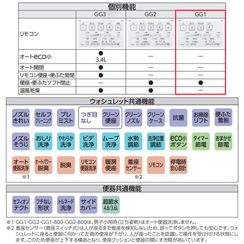 UWD4AA2LZ｜TOTOシステムトイレ GG手洗器付ワンデーリモデル[GG1