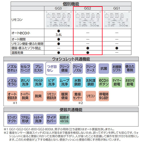 UWD5AA3LW｜TOTOシステムトイレ GG手洗器付ワンデーリモデル[GG2