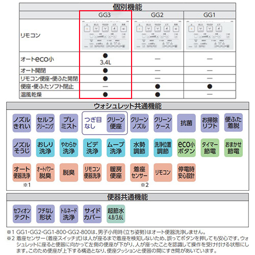 UWD7AA2LZ｜TOTOシステムトイレ GG手洗器付ワンデーリモデル[GG3