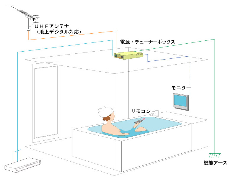 WP-1400｜IIZA地上デジタルハイビジョン浴室テレビ[送料無料][14インチ]