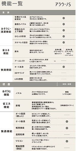 ●全自動おそうじトイレ アラウーノS[壁:排水芯120mm][一般地][ホワイト]