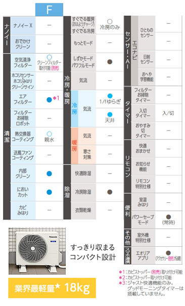 安心の12ヶ月保証付き　2019年　2.8kWエアコン　Panasonic(パナソニック)　CS-289CF　未使用 CS-289CF-W+CU289CF｜パナソニックルームエアコン[Fシリーズ][100V]