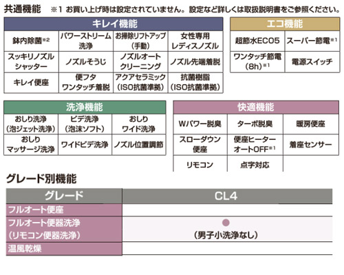 【SALE】一体型トイレ  プレアスLSタイプ[CL4A][床：排水芯200mm][ECO5][タンク式便器][一般地][寒冷地(水抜方式)][寒冷地(流動方式)][壁リモコン][オフホワイト]