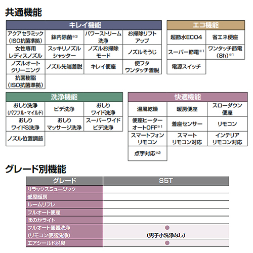 タンクレストイレ サティスSタイプ[S5T][床:排水芯200mm][ブースター付][ECO4][タンクレス便器][一般地][寒冷地(水抜方式)][寒冷地(流動方式)][インテリアリモコン][オフホワイト]