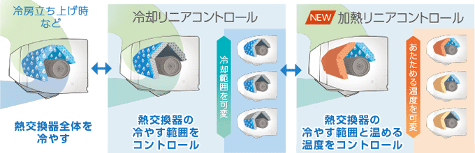 ダイキン(DAIKIN) エアコン:さらら除湿(リニアハイブリッド方式)