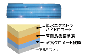 セルフウォッシュ熱交換器