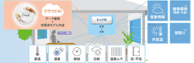 富士通エアコン(ノクリア):オーダーメイド快適