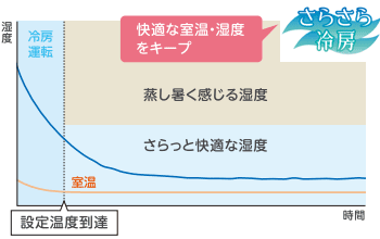 富士通ゼネラル エアコン機能：さらさら冷房