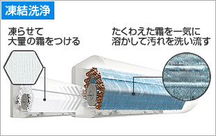 凍結洗浄 内部を凍らせ一気に溶かし、汚れを洗い流す