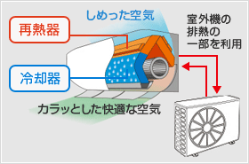 カラット除湿<再熱方式>