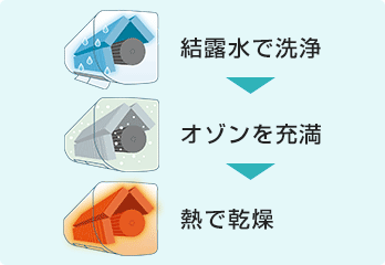 三菱電機 エアコン:清潔トリプルボディ おまかせボディ