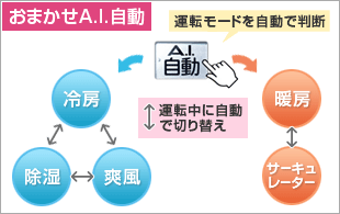 おまかせA.I.自動 ボタン1つでAIが快適をコントロール