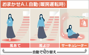 おまかせA.I.自動(暖房運転時) 「暖房」と「サーキュレーター」を自動で切り替え