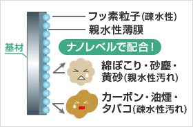 ハイブリッドナノコーティング