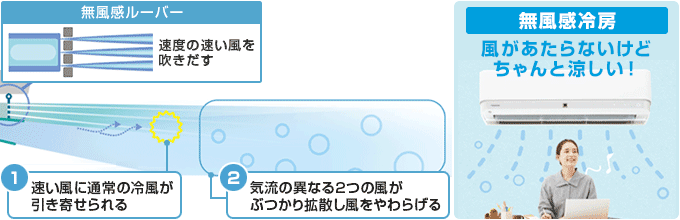 東芝(TOSHIBA) エアコン:無風感冷房