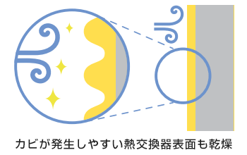 東芝 エアコン機能：セルフクリーン