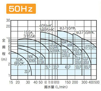 ●循環ポンプ LP-eシリーズ[フランジ式][三相200v][50mm][出力：750][周波数：50Hz]