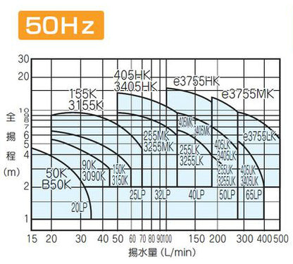 ●循環ポンプ LP-eシリーズ[フランジ式][三相200v][65mm][出力：750][周波数：50Hz]