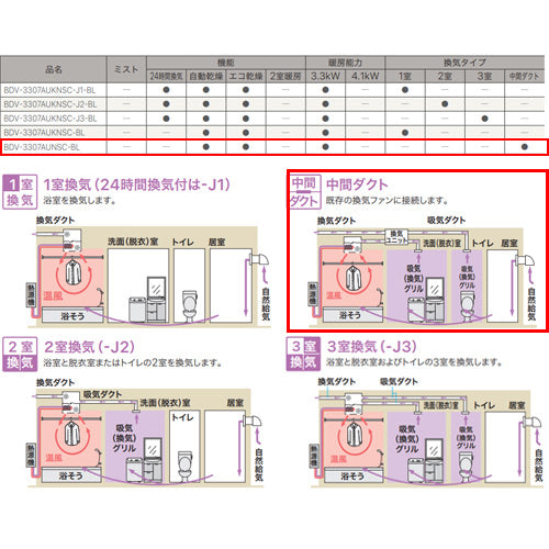 浴室暖房乾燥機[温水式][天井埋込型][中間ダクト接続][開口コンパクトタイプ][自動乾燥機能付][衣類乾燥][1坪以下]
